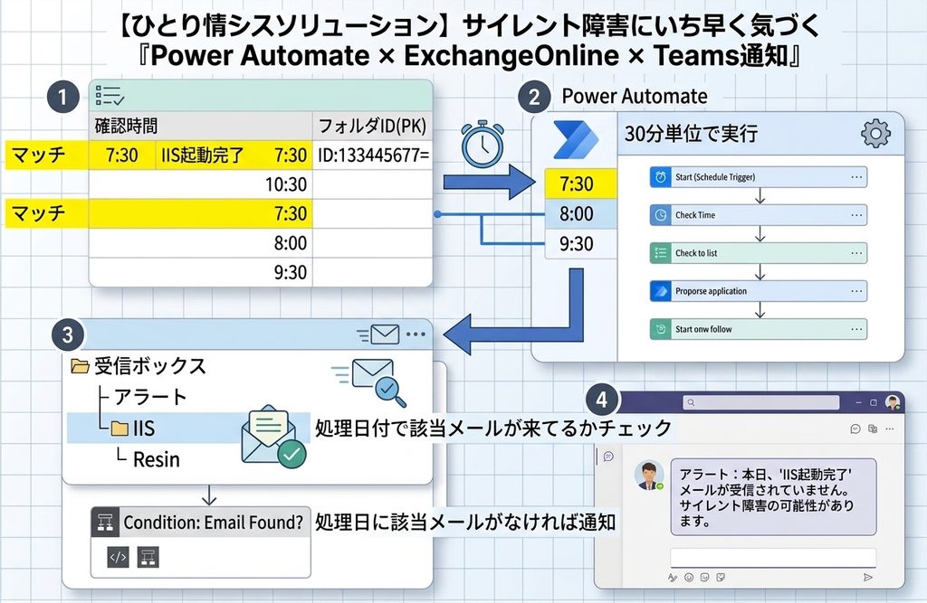 【ひとり情シスソリューション】サイレント障害にいち早く気づく「Power Automate × ExchangeOnline × Teams通知」