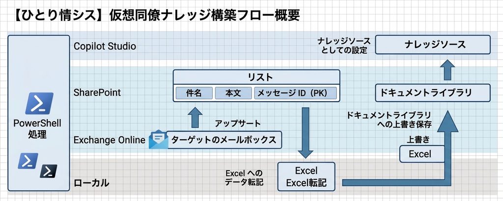 【ひとり情シスソリューション】仮想同僚ナレッジで手抜きする「Copilot Agent × SharePoint × ExchangeOnline」